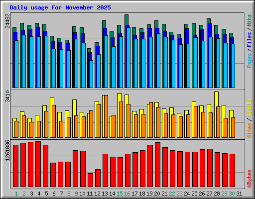 Daily usage for November 2025
