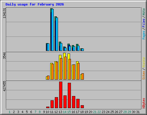Daily usage for February 2026