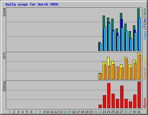 Daily usage for March 2026