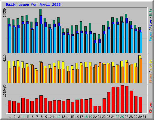 Daily usage for April 2026