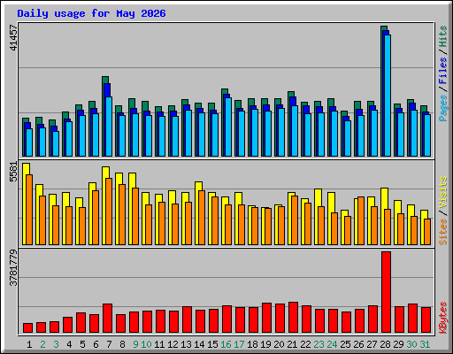 Daily usage for May 2026