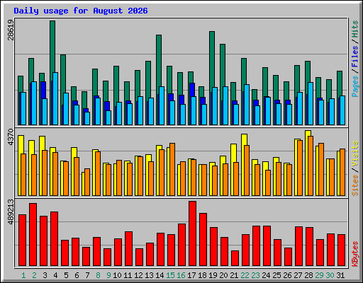Daily usage for August 2026