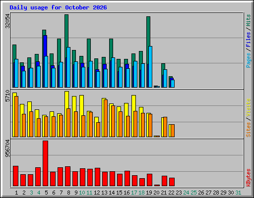 Daily usage for October 2026