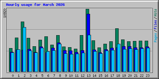 Hourly usage for March 2026