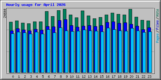 Hourly usage for April 2026