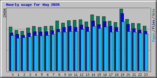 Hourly usage for May 2026