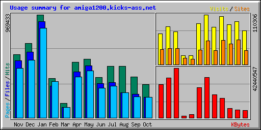 Usage summary for amiga1200.kicks-ass.net